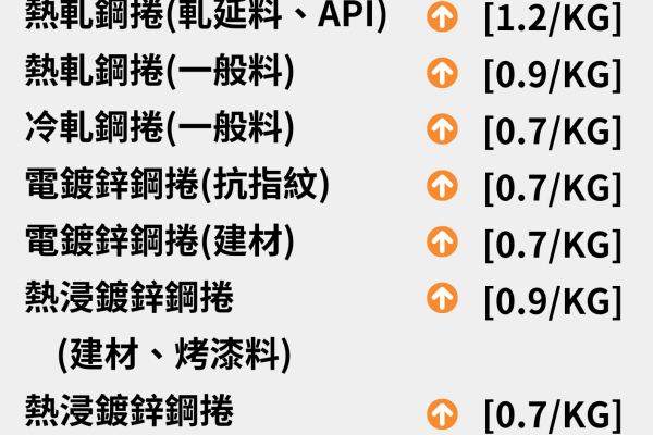 豐興11月份月盤價