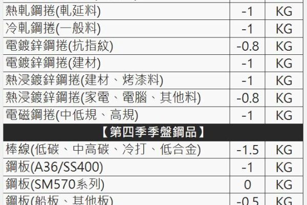 一一三年十月份月盤及第四季盤價調幅